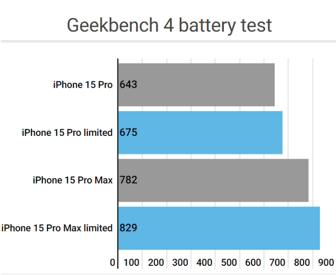 万源apple维修站iPhone15Pro的ProMotion高刷功能耗电吗