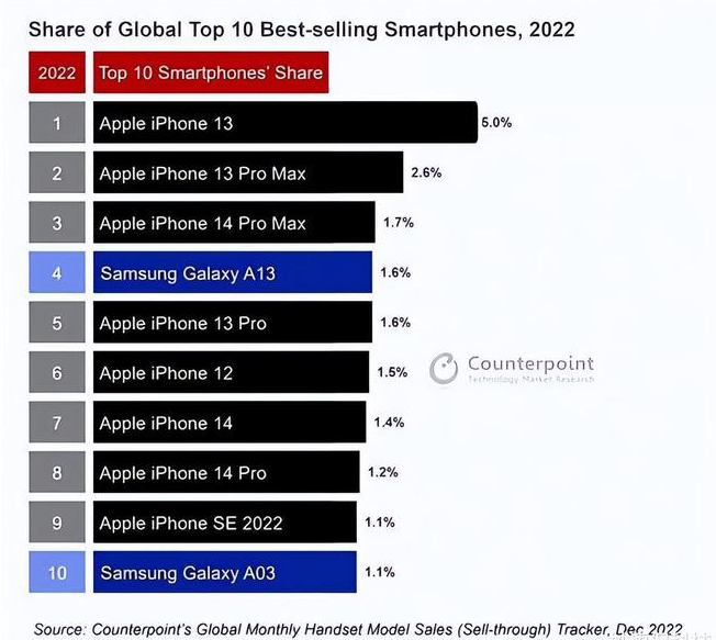 万源苹果维修分享:为什么iPhone14的销量不如iPhone13? 