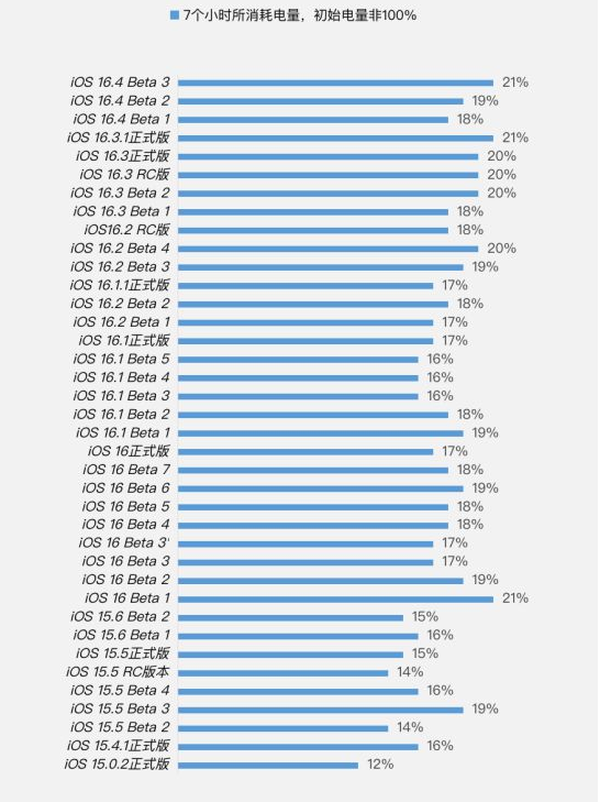 万源苹果手机维修分享iOS 16.4 Beta 3续航跑分等测试结果汇总 