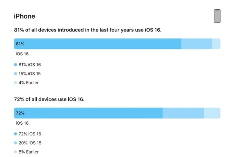 万源苹果手机维修分享iOS 16 / iPadOS 16 安装率 