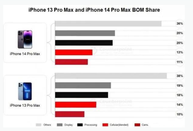 万源苹果手机维修分享iPhone 14 Pro的成本和利润 