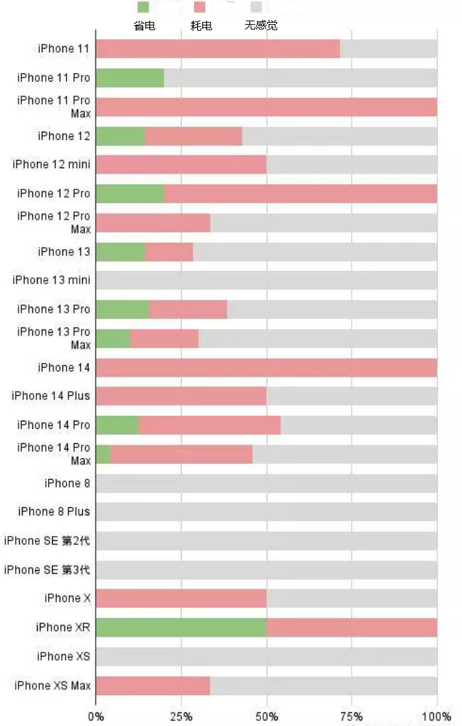 万源苹果手机维修分享iOS16.2太耗电怎么办？iOS16.2续航不好可以降级吗？ 