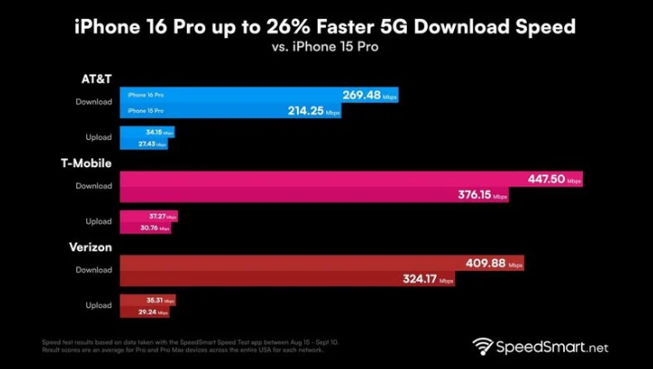 万源苹果手机维修分享iPhone 16 Pro 系列的 5G 速度 