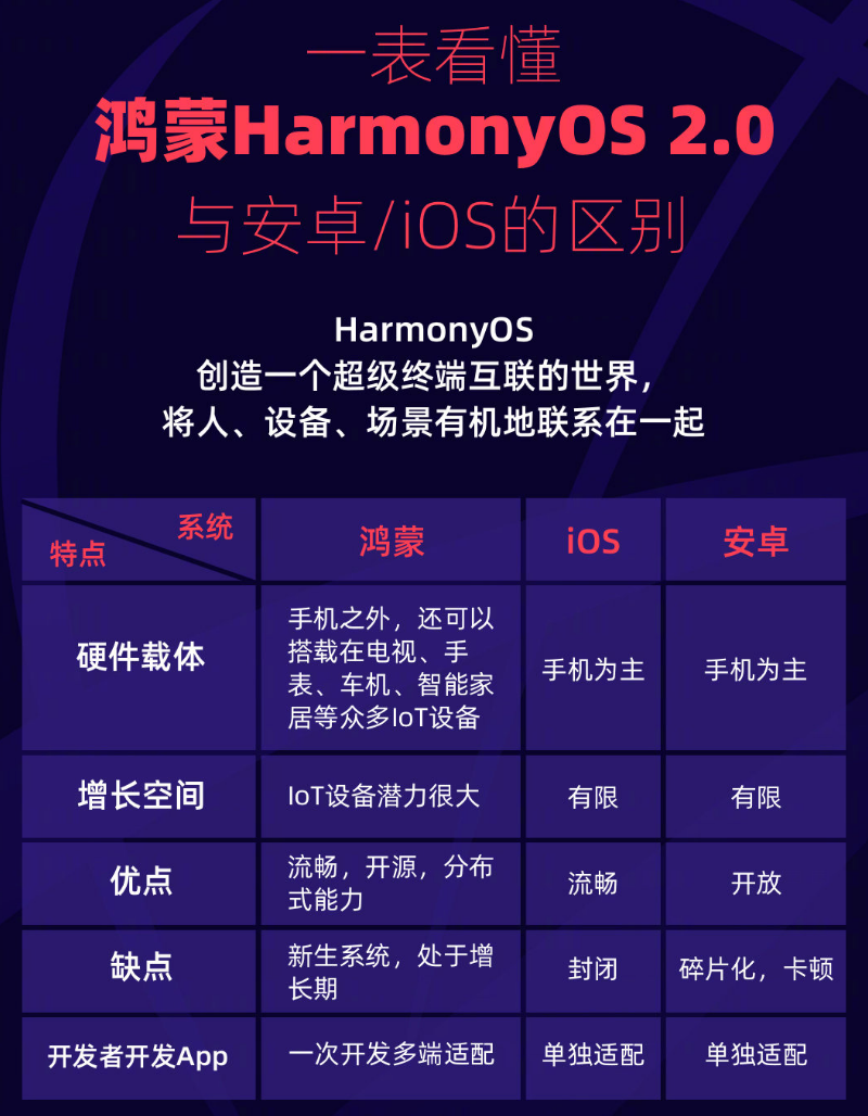 万源苹果手机维修分享华为鸿蒙 OS 与安卓以及 iOS 都有什么区别 