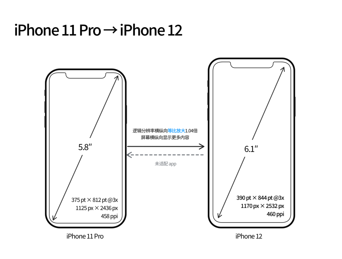 万源苹果手机维修分享iPhone 12 mini 和 iPhone 12 Pro 的尺寸变化会改变显示内容吗 